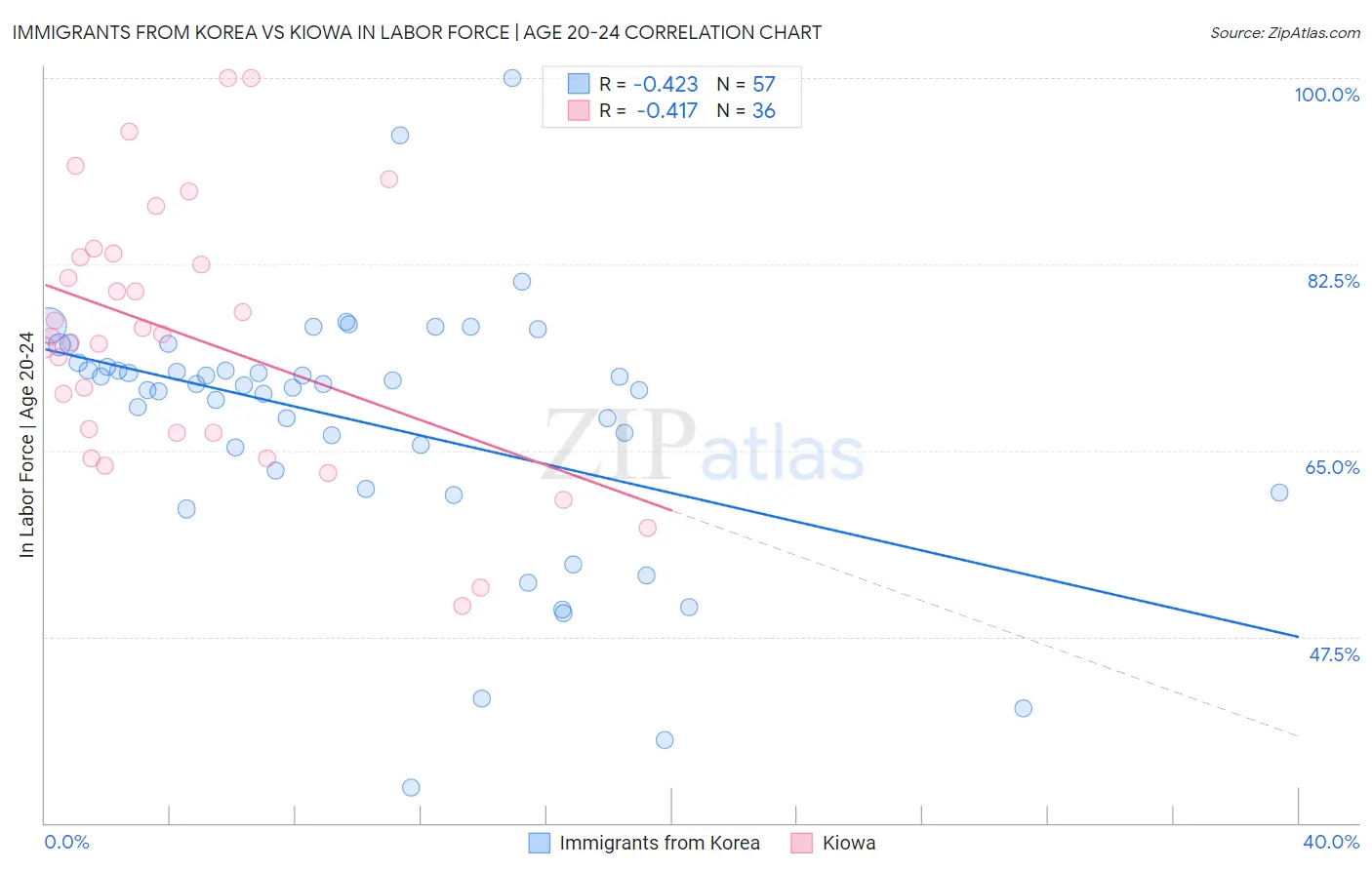 Immigrants from Korea vs Kiowa In Labor Force | Age 20-24