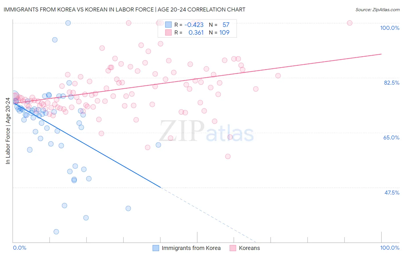 Immigrants from Korea vs Korean In Labor Force | Age 20-24