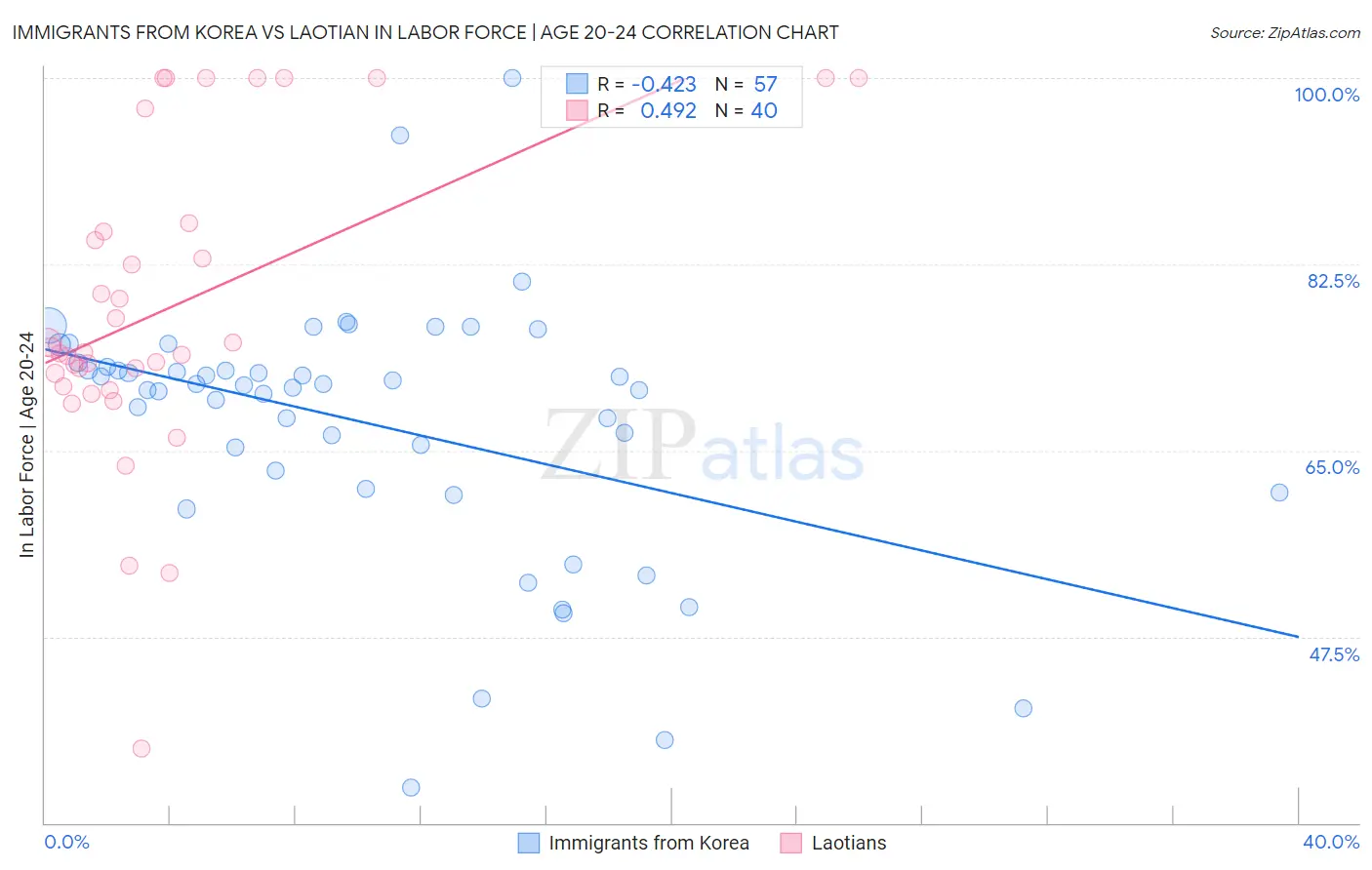 Immigrants from Korea vs Laotian In Labor Force | Age 20-24