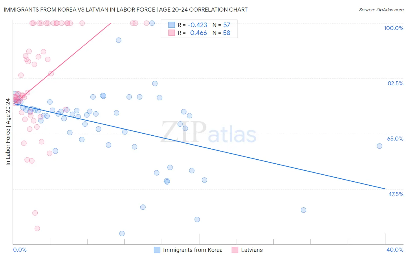 Immigrants from Korea vs Latvian In Labor Force | Age 20-24