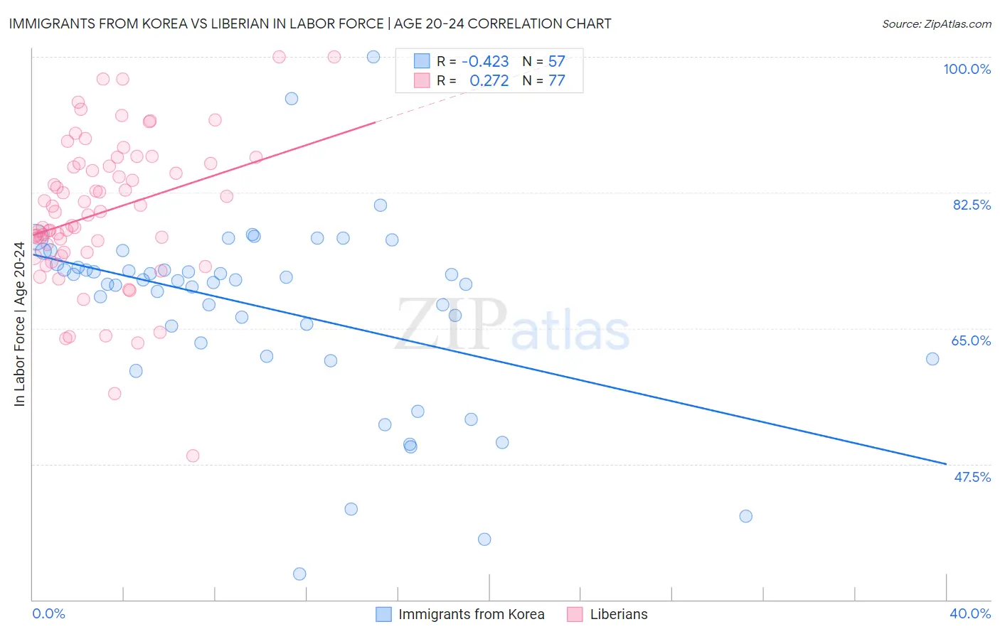 Immigrants from Korea vs Liberian In Labor Force | Age 20-24