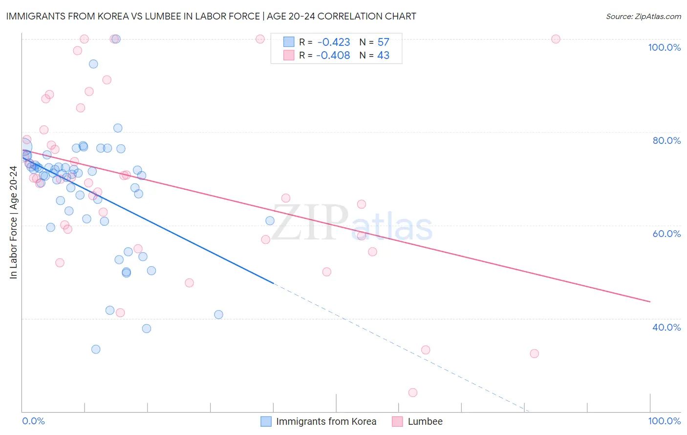 Immigrants from Korea vs Lumbee In Labor Force | Age 20-24