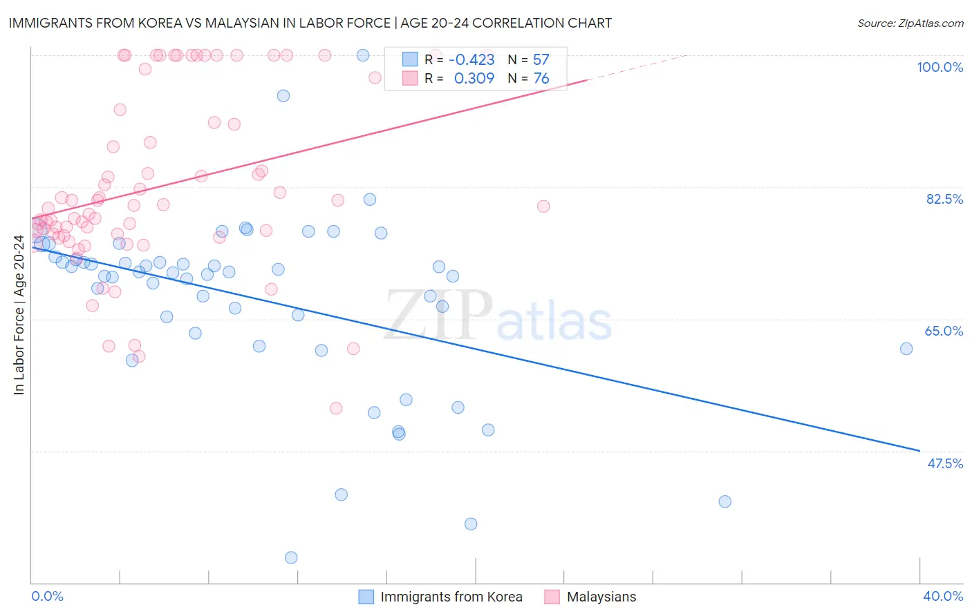 Immigrants from Korea vs Malaysian In Labor Force | Age 20-24
