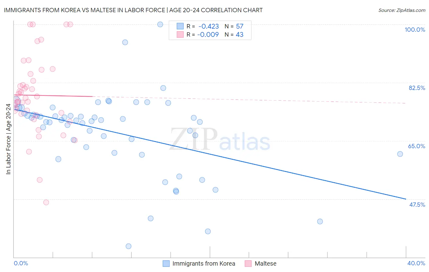 Immigrants from Korea vs Maltese In Labor Force | Age 20-24