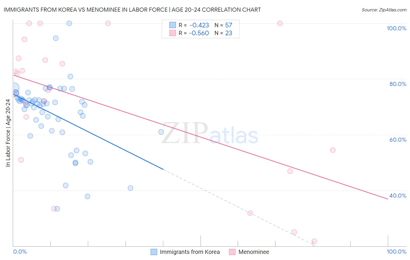 Immigrants from Korea vs Menominee In Labor Force | Age 20-24