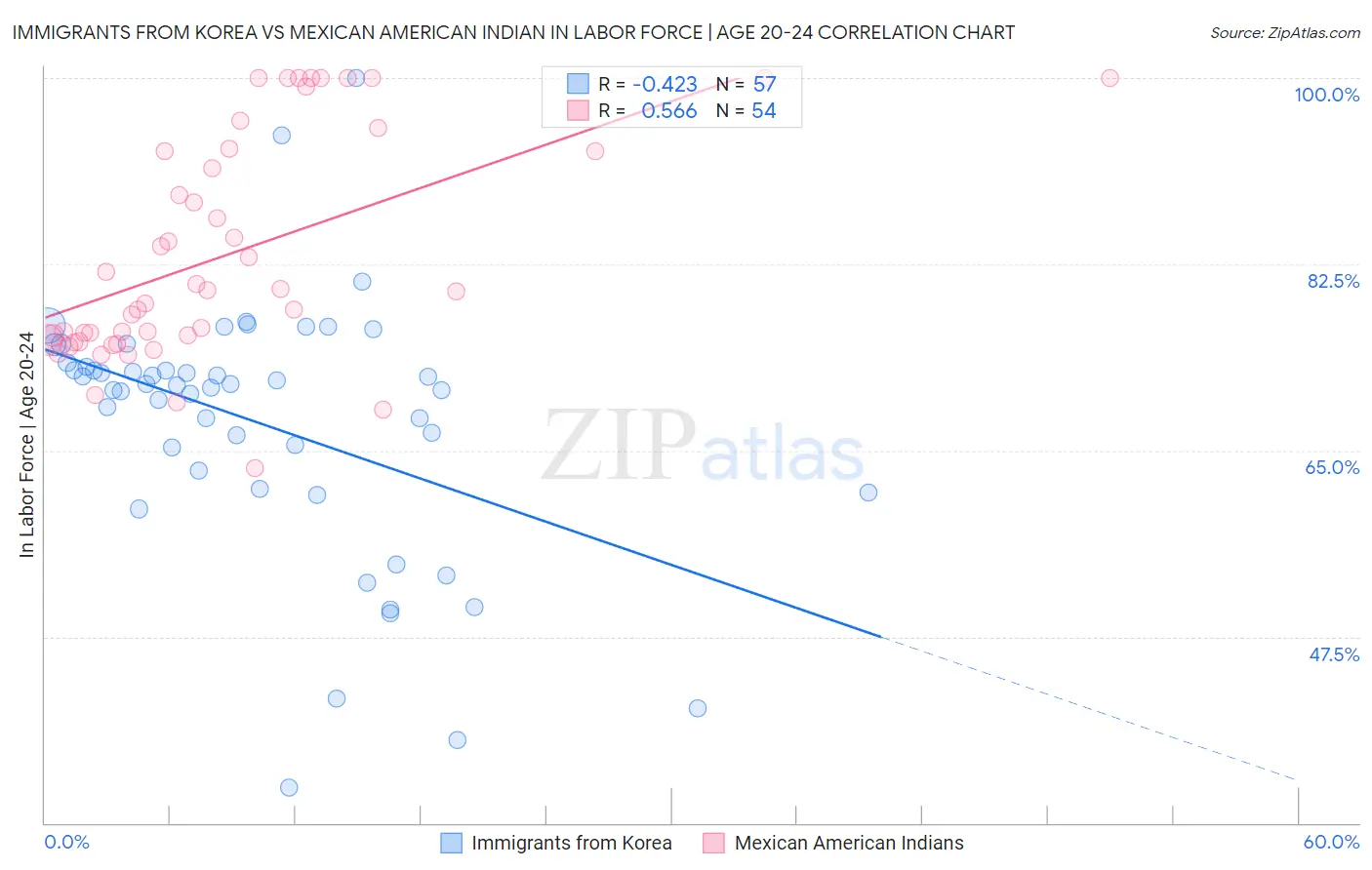 Immigrants from Korea vs Mexican American Indian In Labor Force | Age 20-24