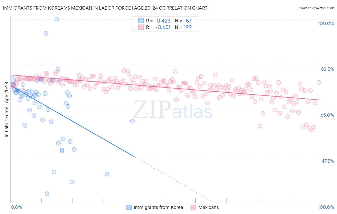 Immigrants from Korea vs Mexican In Labor Force | Age 20-24