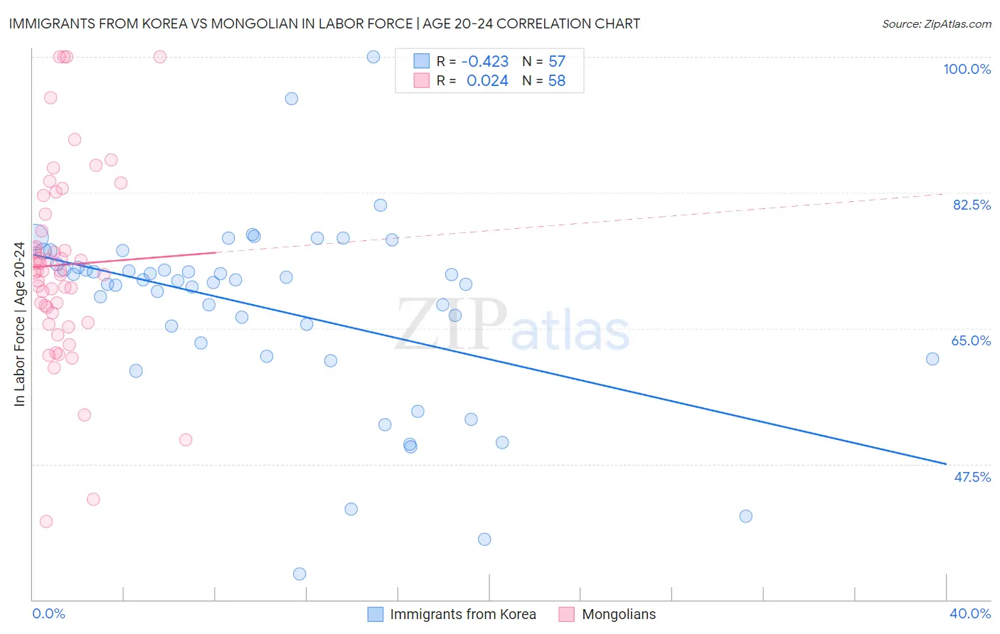 Immigrants from Korea vs Mongolian In Labor Force | Age 20-24