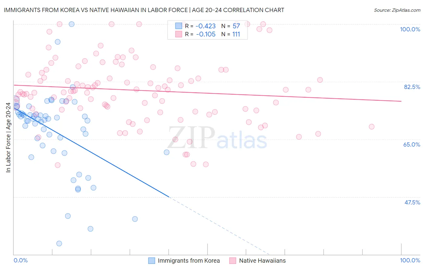 Immigrants from Korea vs Native Hawaiian In Labor Force | Age 20-24
