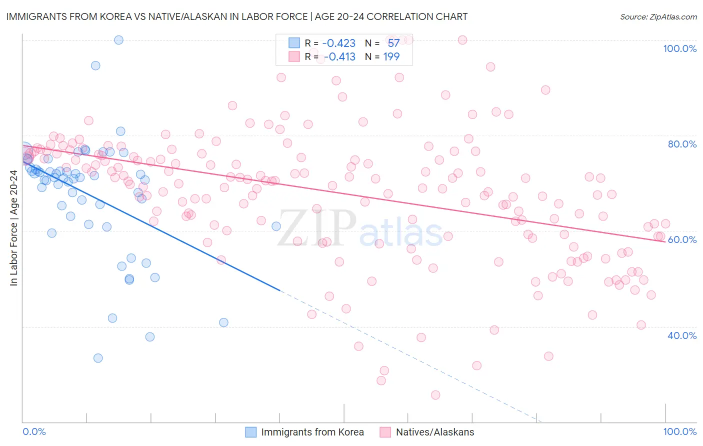 Immigrants from Korea vs Native/Alaskan In Labor Force | Age 20-24