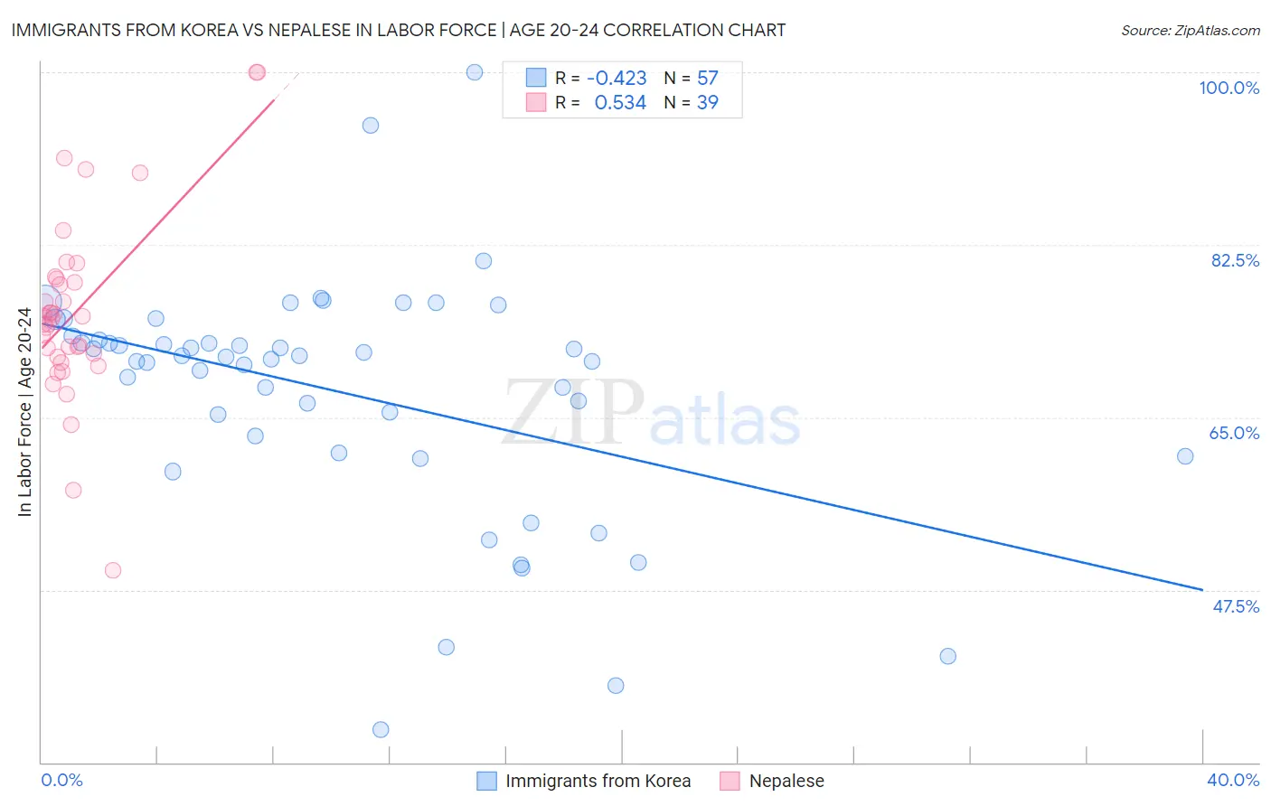 Immigrants from Korea vs Nepalese In Labor Force | Age 20-24