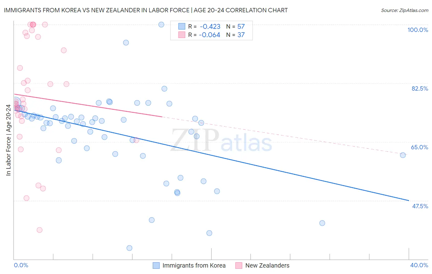 Immigrants from Korea vs New Zealander In Labor Force | Age 20-24