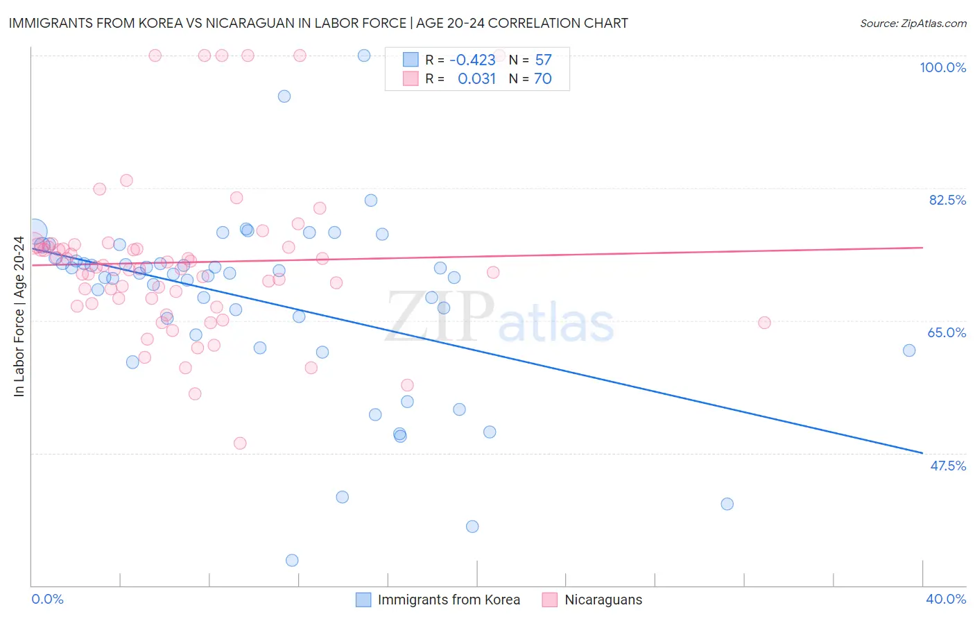 Immigrants from Korea vs Nicaraguan In Labor Force | Age 20-24