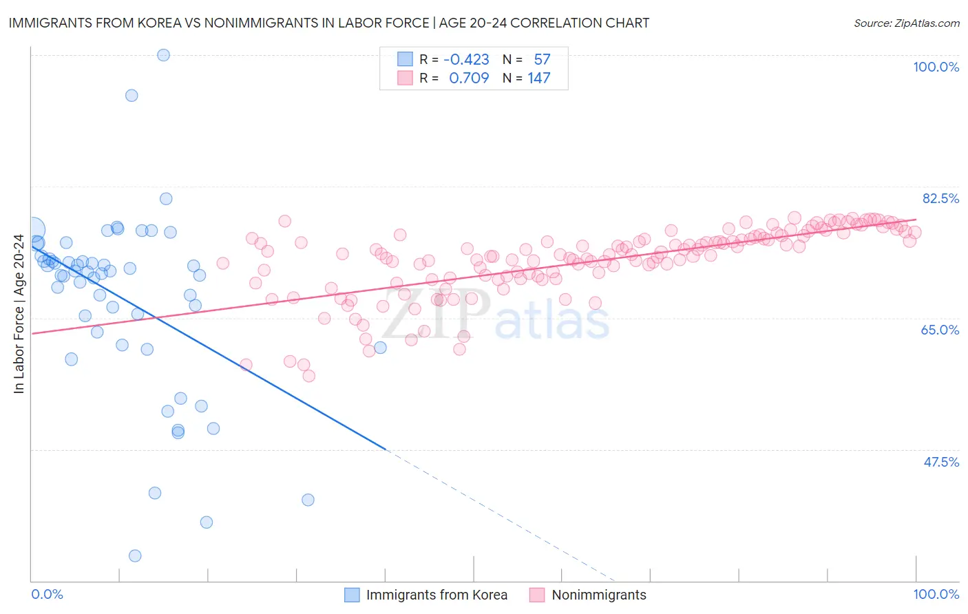 Immigrants from Korea vs Nonimmigrants In Labor Force | Age 20-24