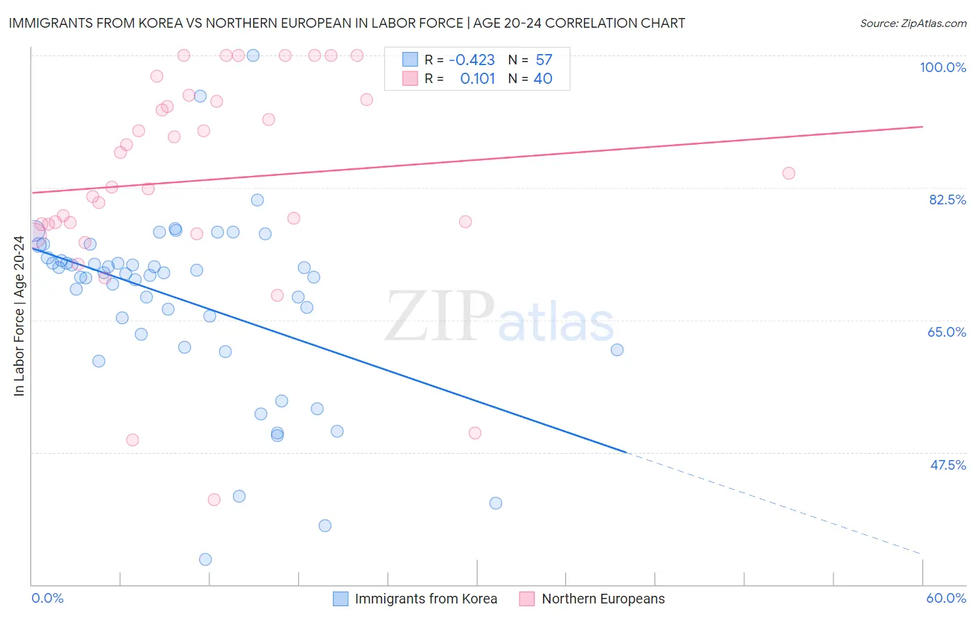 Immigrants from Korea vs Northern European In Labor Force | Age 20-24