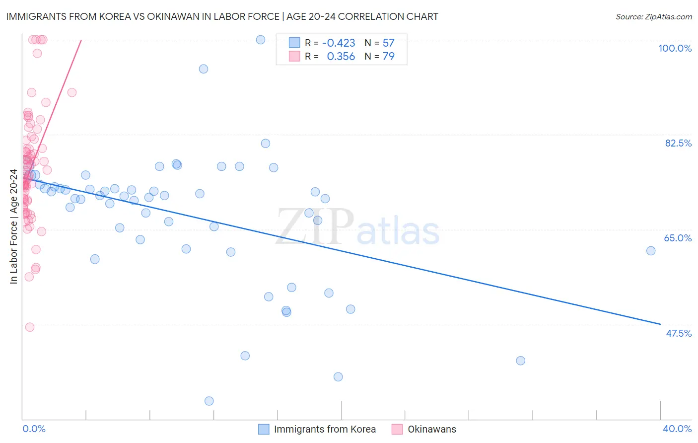 Immigrants from Korea vs Okinawan In Labor Force | Age 20-24
