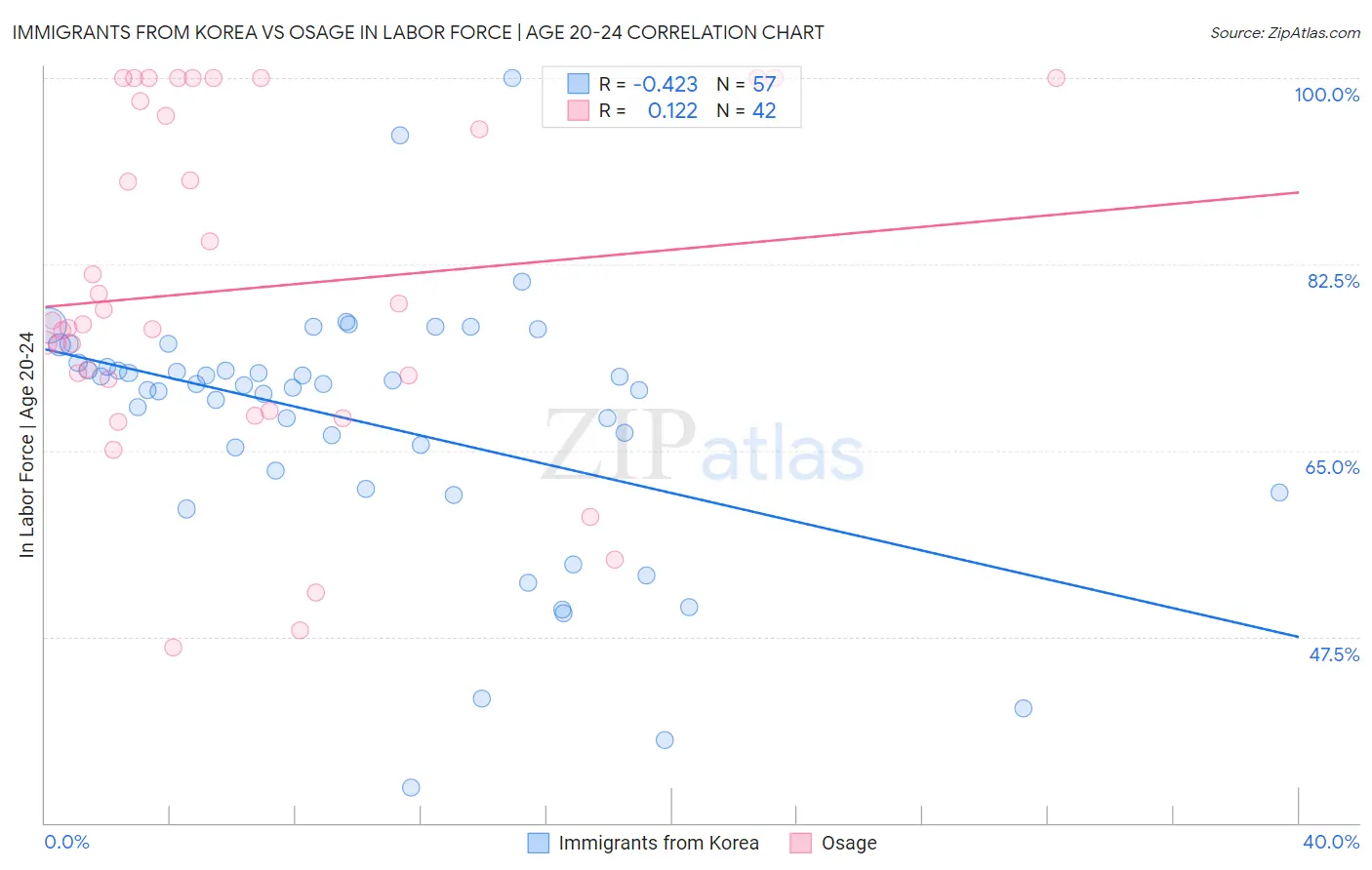 Immigrants from Korea vs Osage In Labor Force | Age 20-24