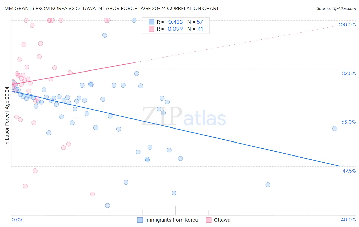Immigrants from Korea vs Ottawa In Labor Force | Age 20-24