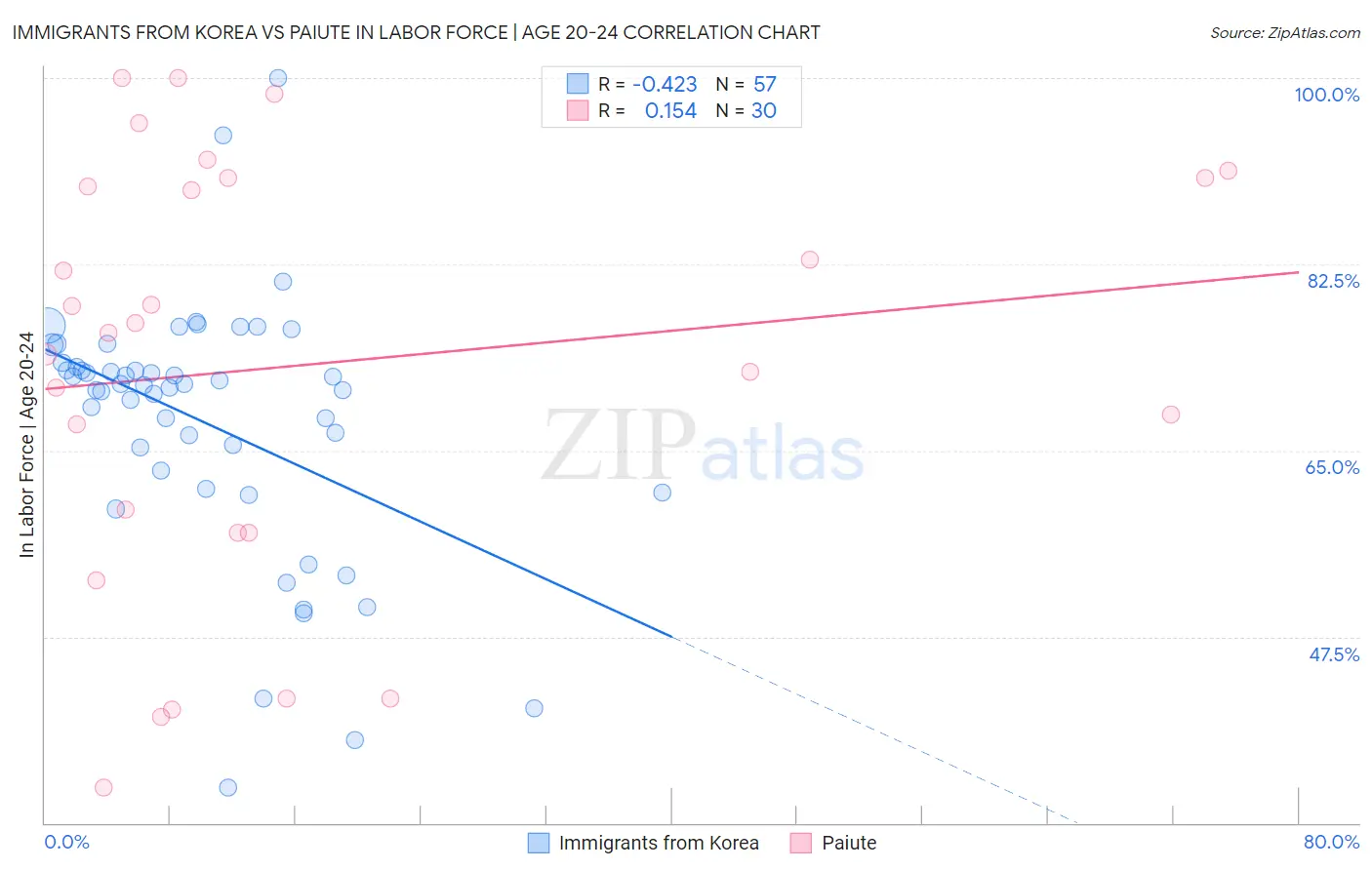 Immigrants from Korea vs Paiute In Labor Force | Age 20-24