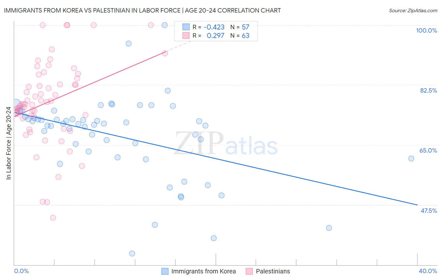 Immigrants from Korea vs Palestinian In Labor Force | Age 20-24