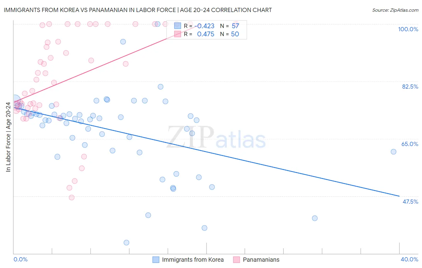 Immigrants from Korea vs Panamanian In Labor Force | Age 20-24