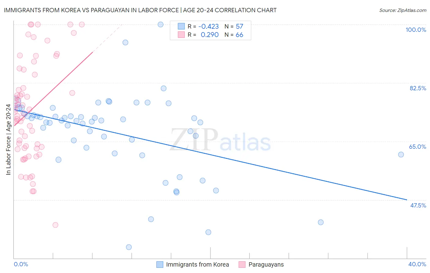 Immigrants from Korea vs Paraguayan In Labor Force | Age 20-24