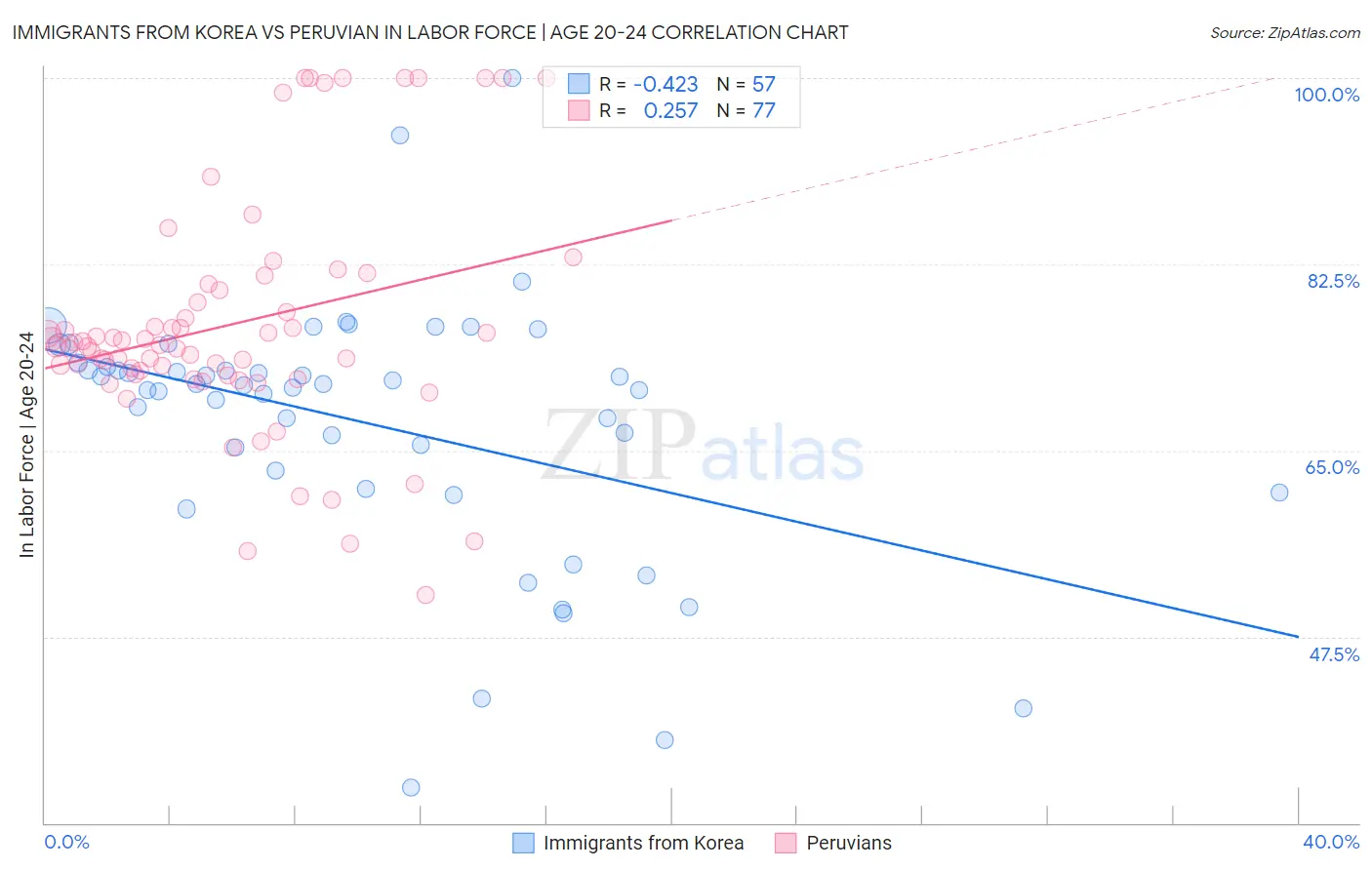 Immigrants from Korea vs Peruvian In Labor Force | Age 20-24