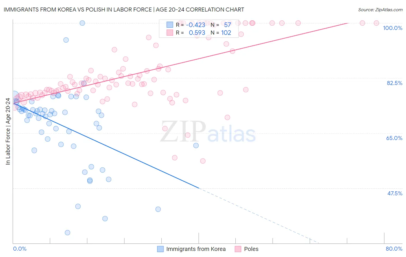 Immigrants from Korea vs Polish In Labor Force | Age 20-24