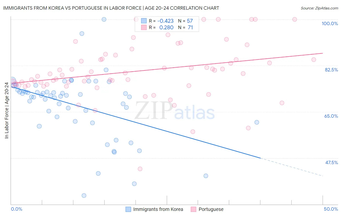 Immigrants from Korea vs Portuguese In Labor Force | Age 20-24