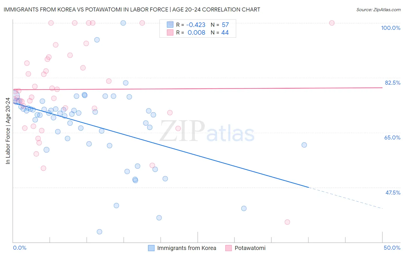 Immigrants from Korea vs Potawatomi In Labor Force | Age 20-24