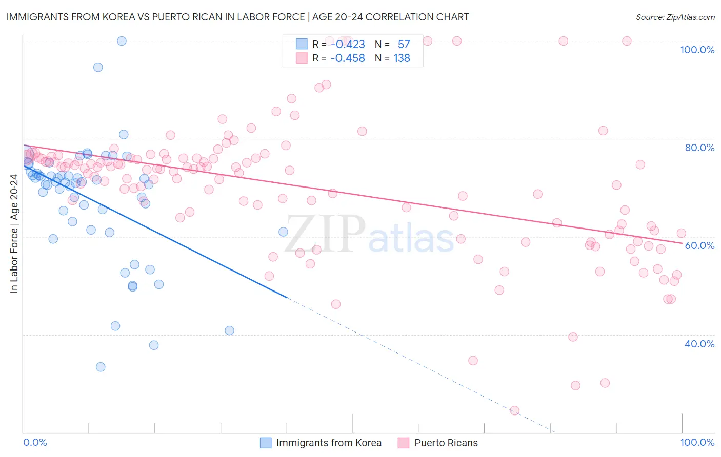 Immigrants from Korea vs Puerto Rican In Labor Force | Age 20-24