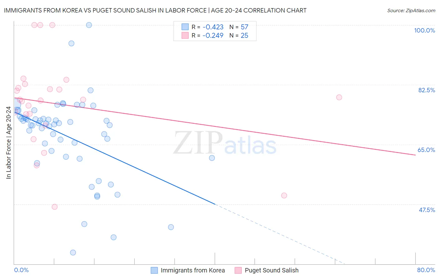 Immigrants from Korea vs Puget Sound Salish In Labor Force | Age 20-24