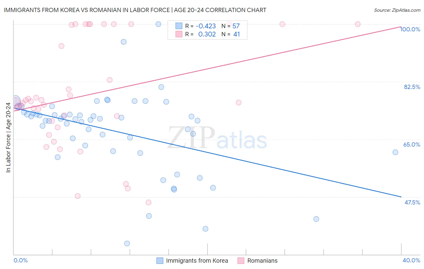 Immigrants from Korea vs Romanian In Labor Force | Age 20-24