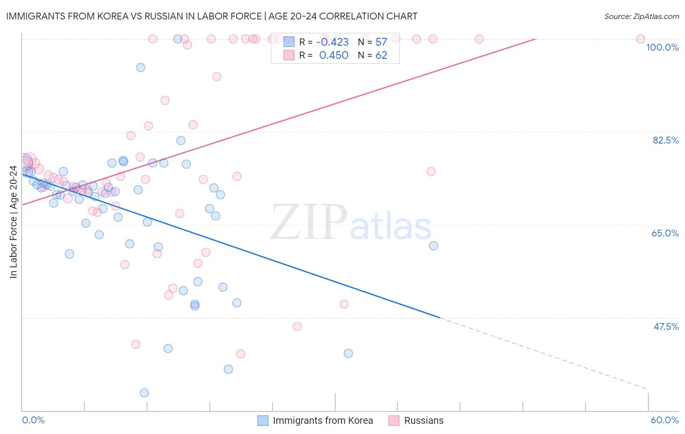 Immigrants from Korea vs Russian In Labor Force | Age 20-24