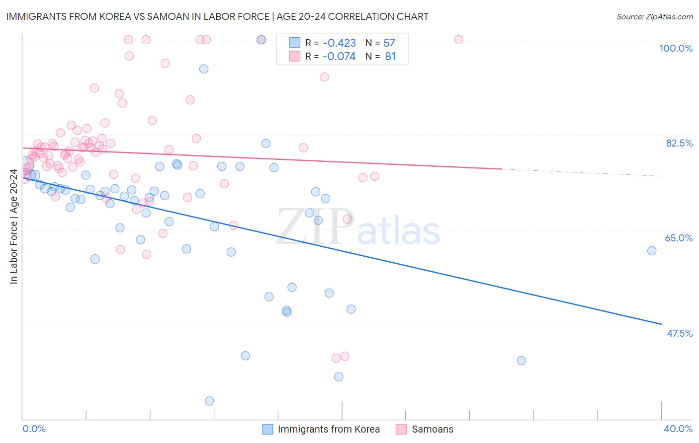 Immigrants from Korea vs Samoan In Labor Force | Age 20-24