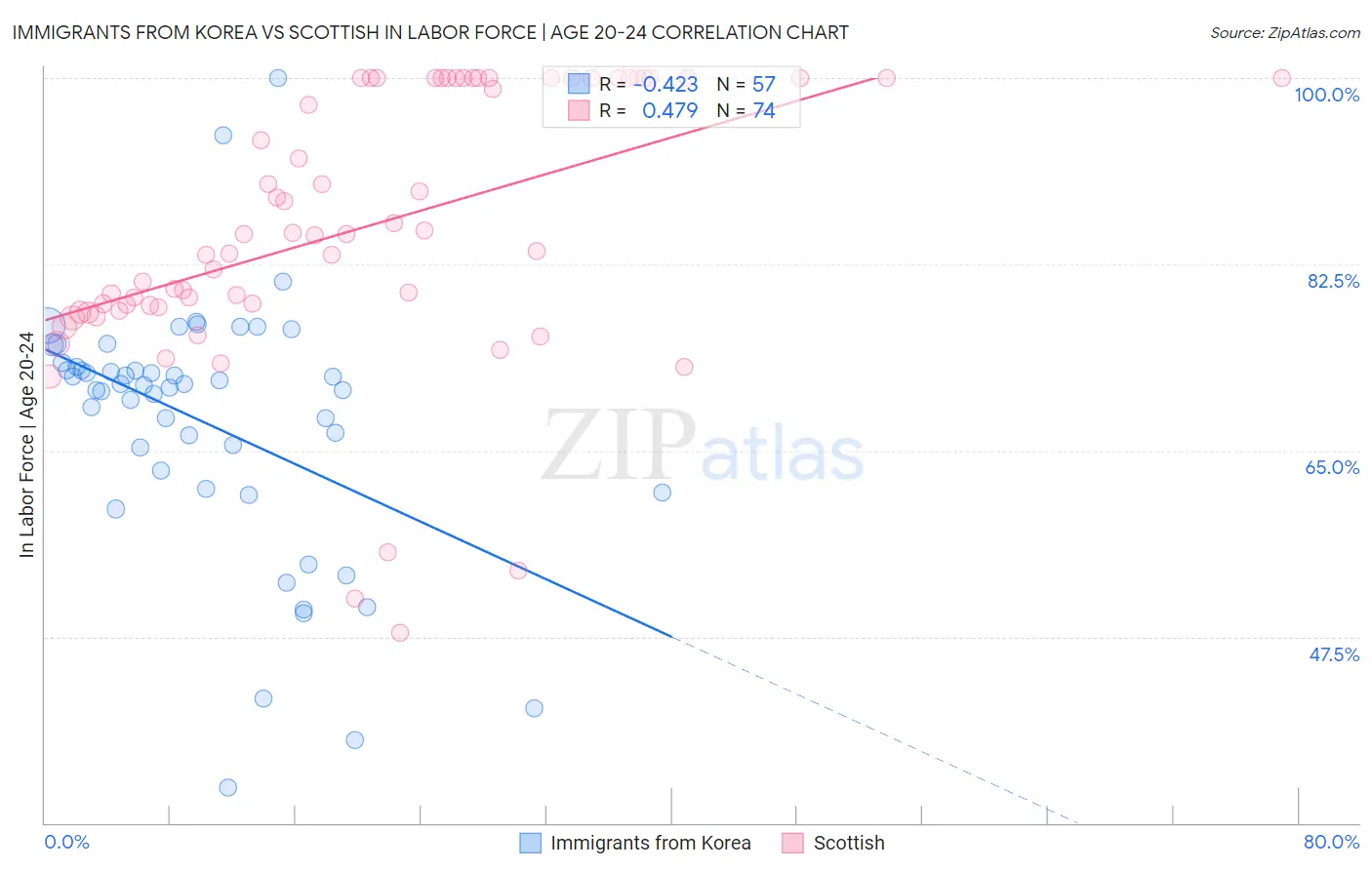 Immigrants from Korea vs Scottish In Labor Force | Age 20-24