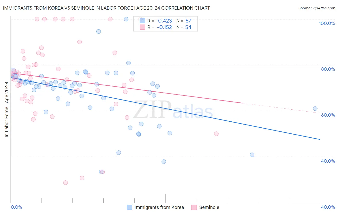 Immigrants from Korea vs Seminole In Labor Force | Age 20-24