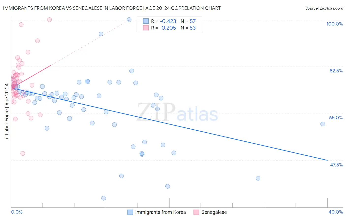 Immigrants from Korea vs Senegalese In Labor Force | Age 20-24