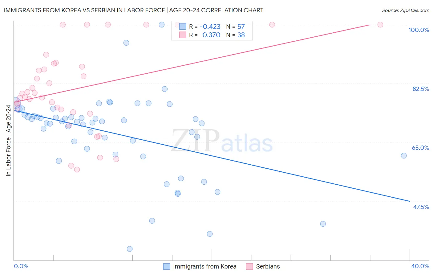 Immigrants from Korea vs Serbian In Labor Force | Age 20-24