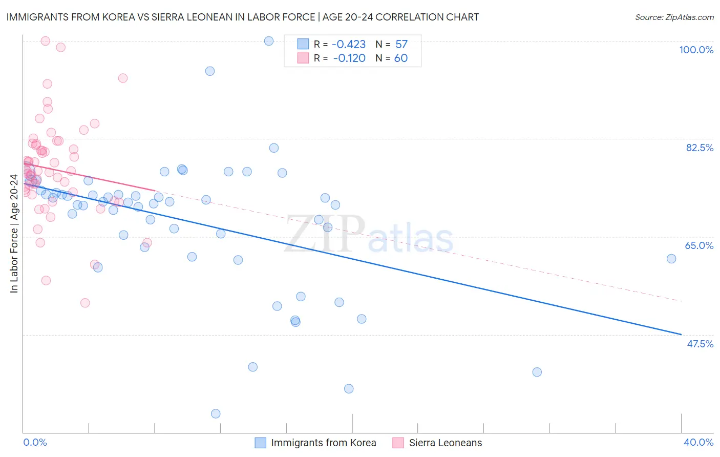 Immigrants from Korea vs Sierra Leonean In Labor Force | Age 20-24