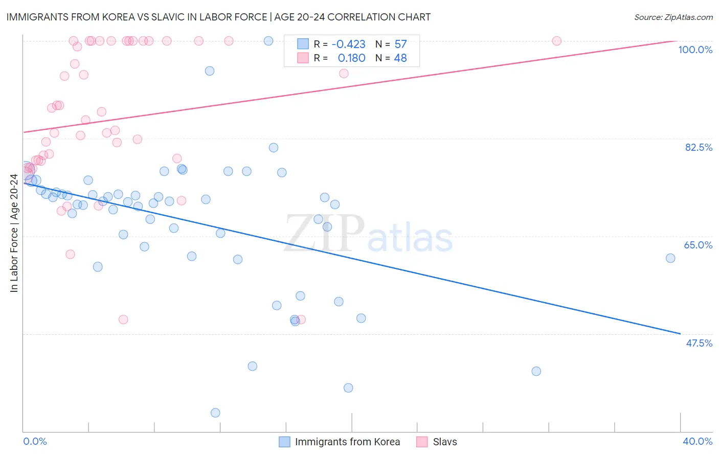 Immigrants from Korea vs Slavic In Labor Force | Age 20-24