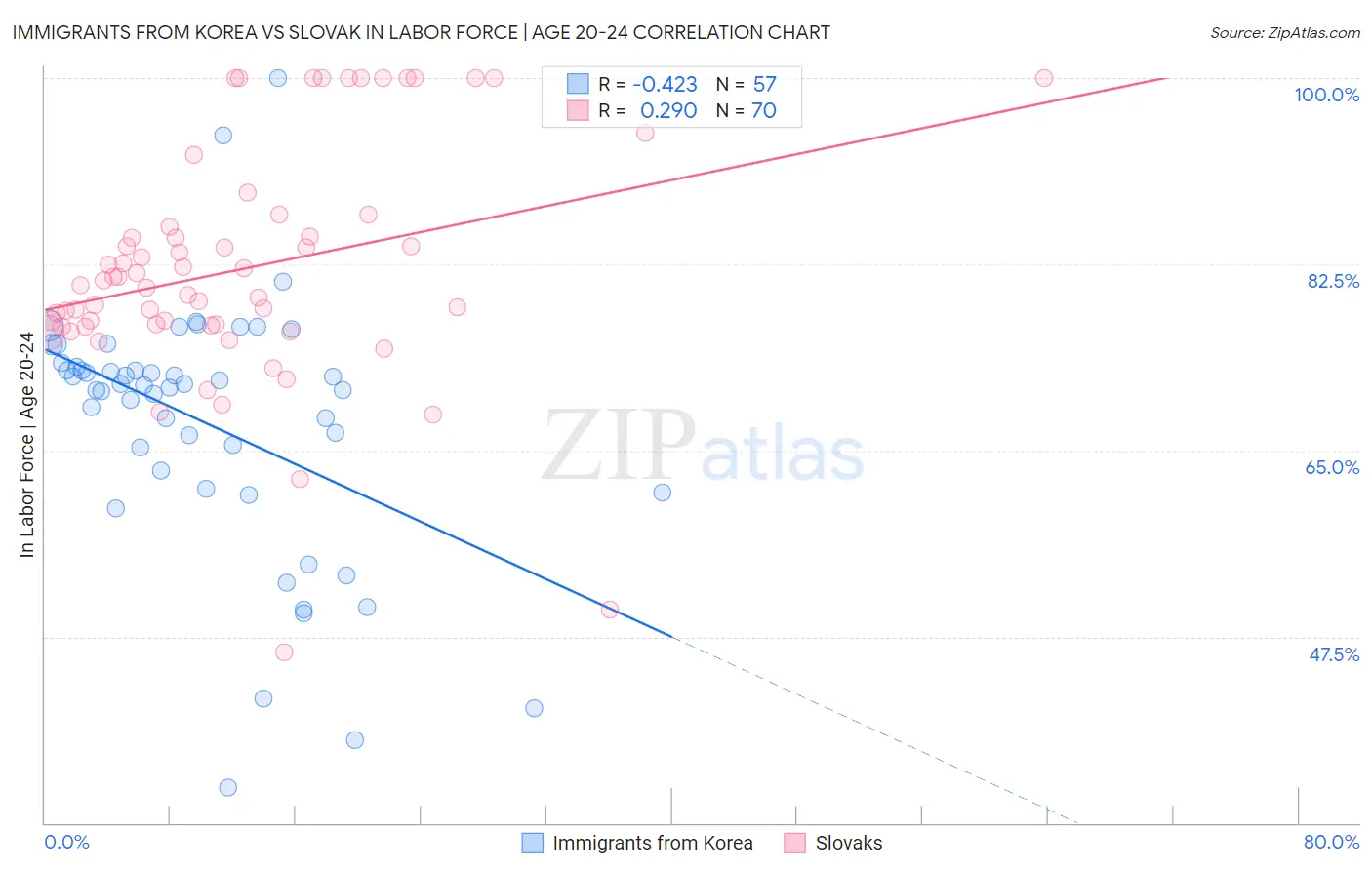 Immigrants from Korea vs Slovak In Labor Force | Age 20-24