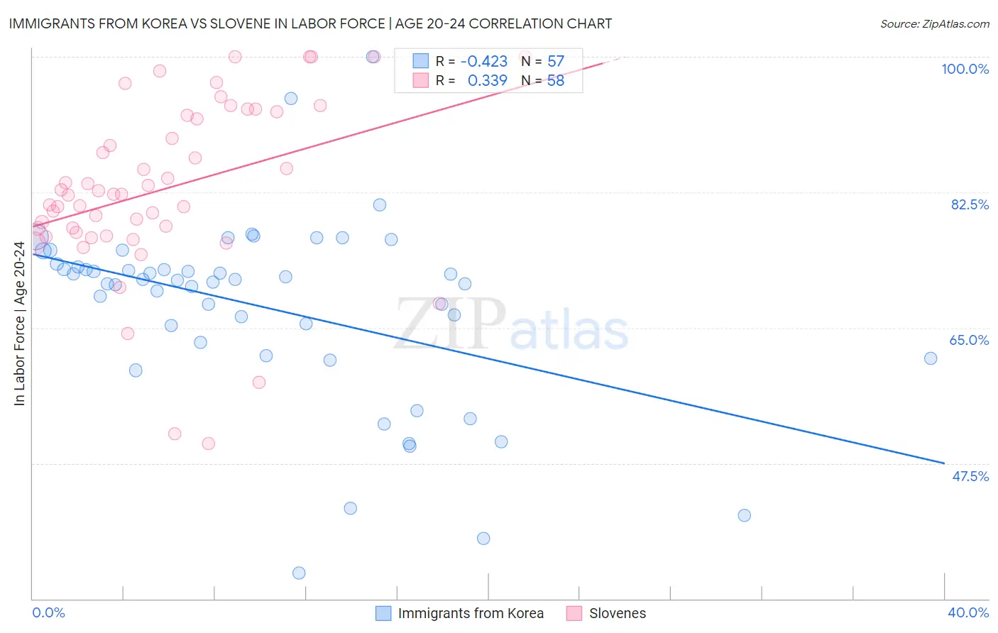 Immigrants from Korea vs Slovene In Labor Force | Age 20-24