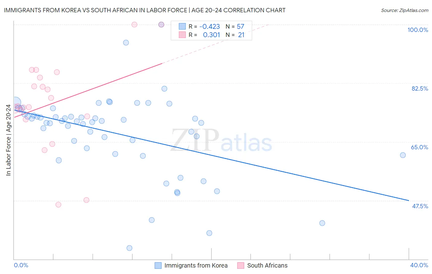Immigrants from Korea vs South African In Labor Force | Age 20-24
