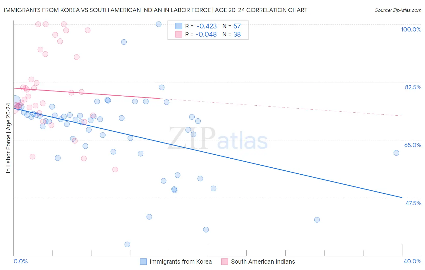Immigrants from Korea vs South American Indian In Labor Force | Age 20-24