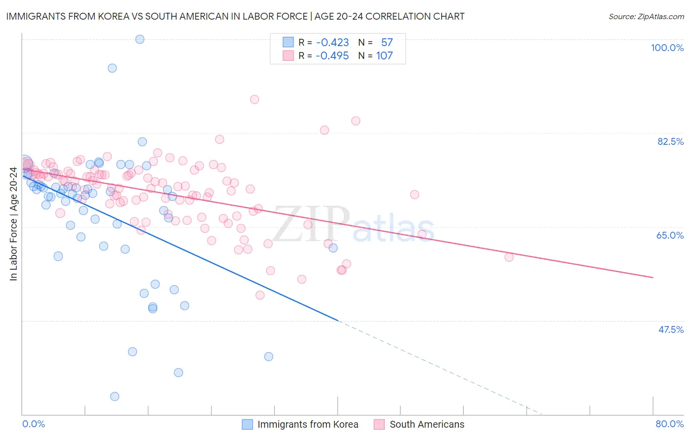 Immigrants from Korea vs South American In Labor Force | Age 20-24