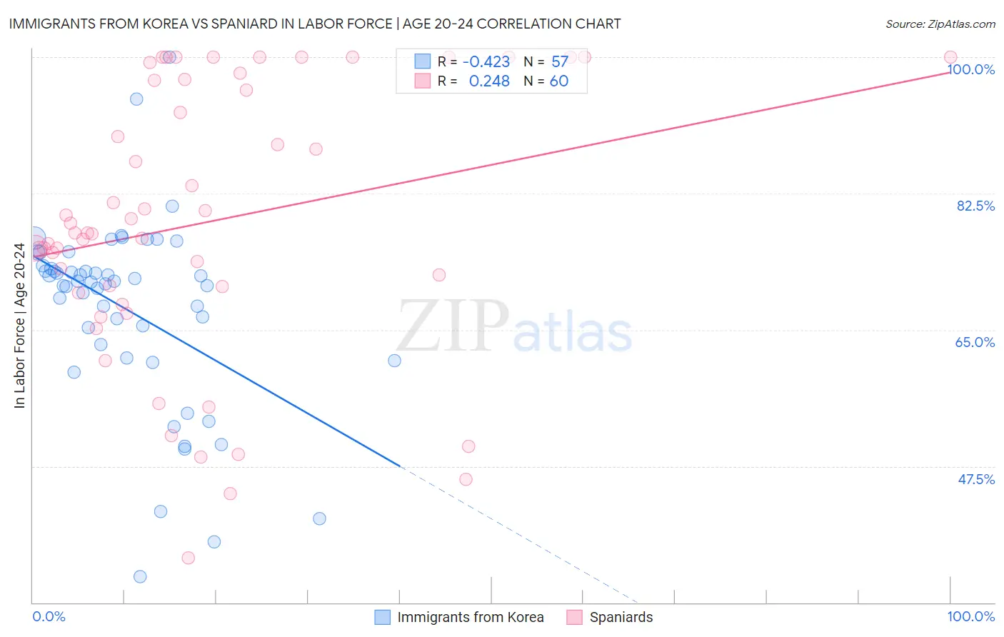 Immigrants from Korea vs Spaniard In Labor Force | Age 20-24
