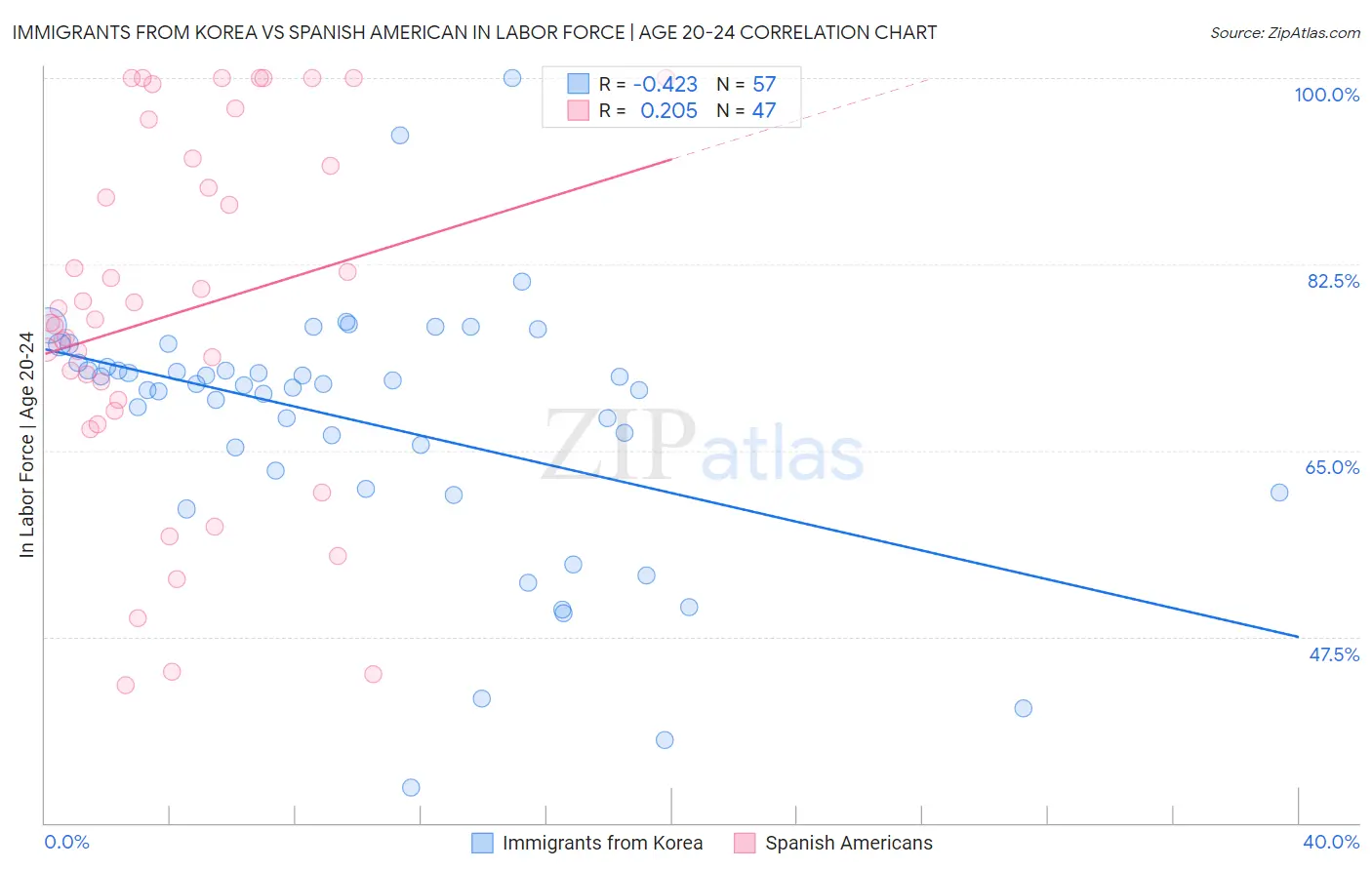 Immigrants from Korea vs Spanish American In Labor Force | Age 20-24