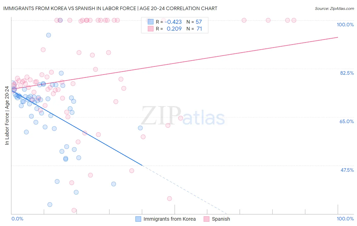 Immigrants from Korea vs Spanish In Labor Force | Age 20-24