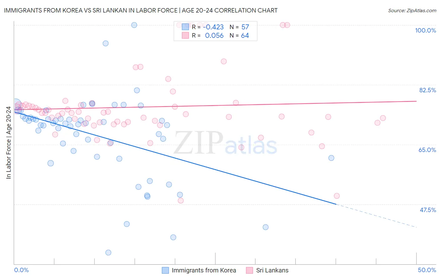 Immigrants from Korea vs Sri Lankan In Labor Force | Age 20-24